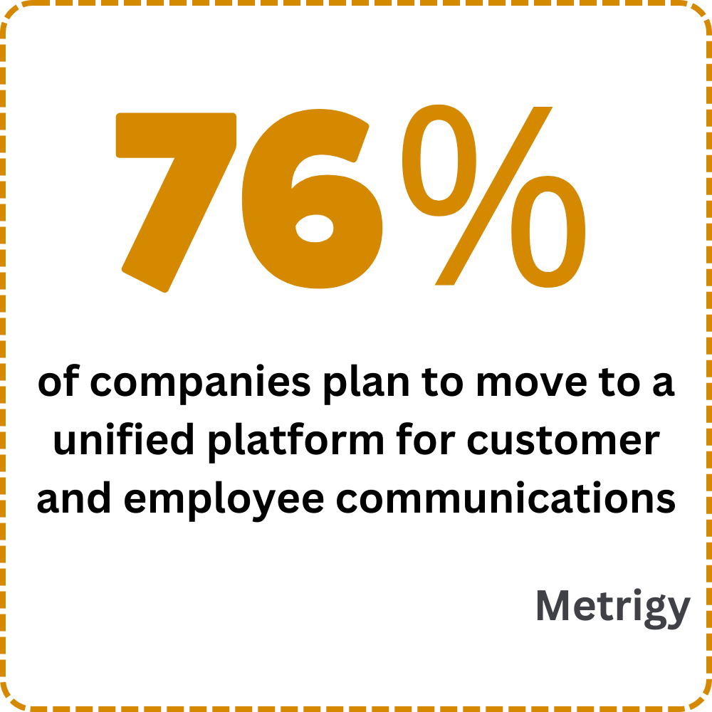 76% of companies plan to move to a unified platform for customer and employee communications per a Metrigy study.