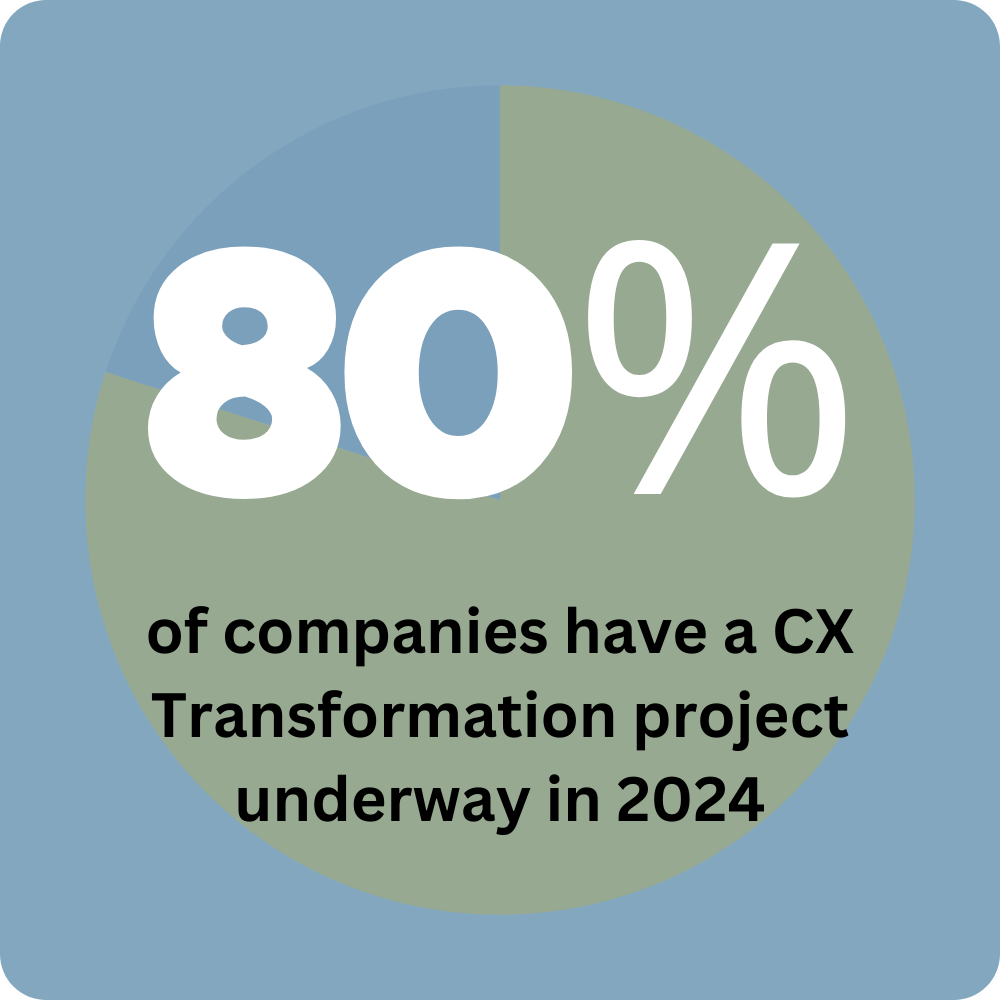 80% of companies have a CX transformation project underway in 2024.