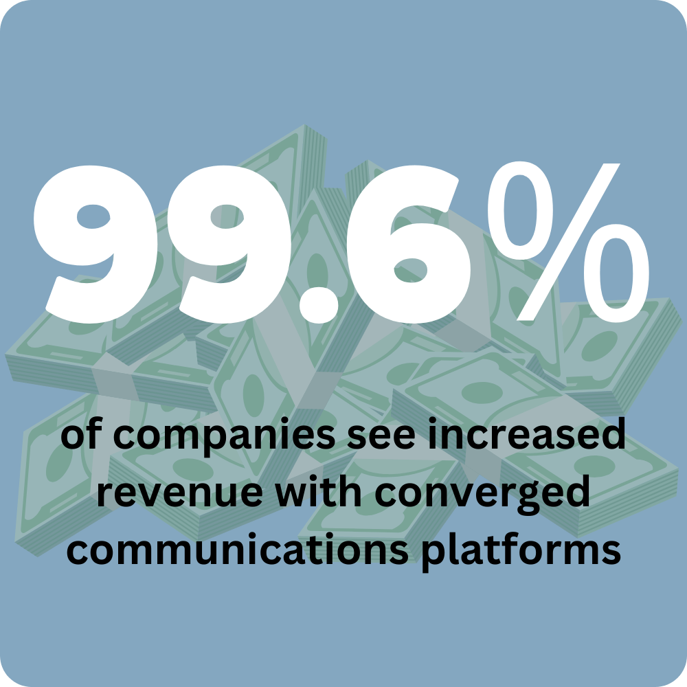 99.6% of companies see increased revenue with converged communications platforms.