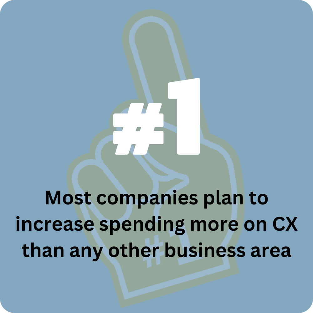 Most companies plan to increase spending more on CX than in any other area of the business.