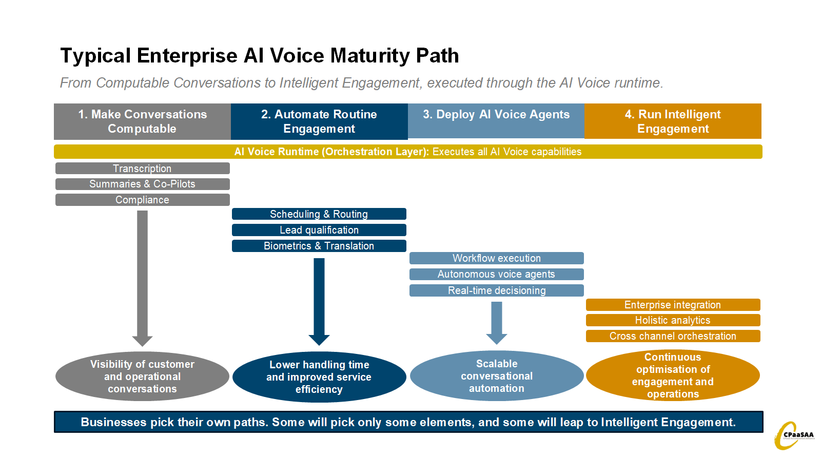 Typical customer progression path in AI Voice